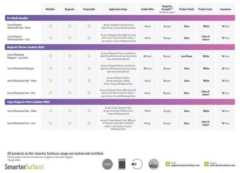 Products you can combine together for Magnetic Whiteboard and Projection functionalities United States