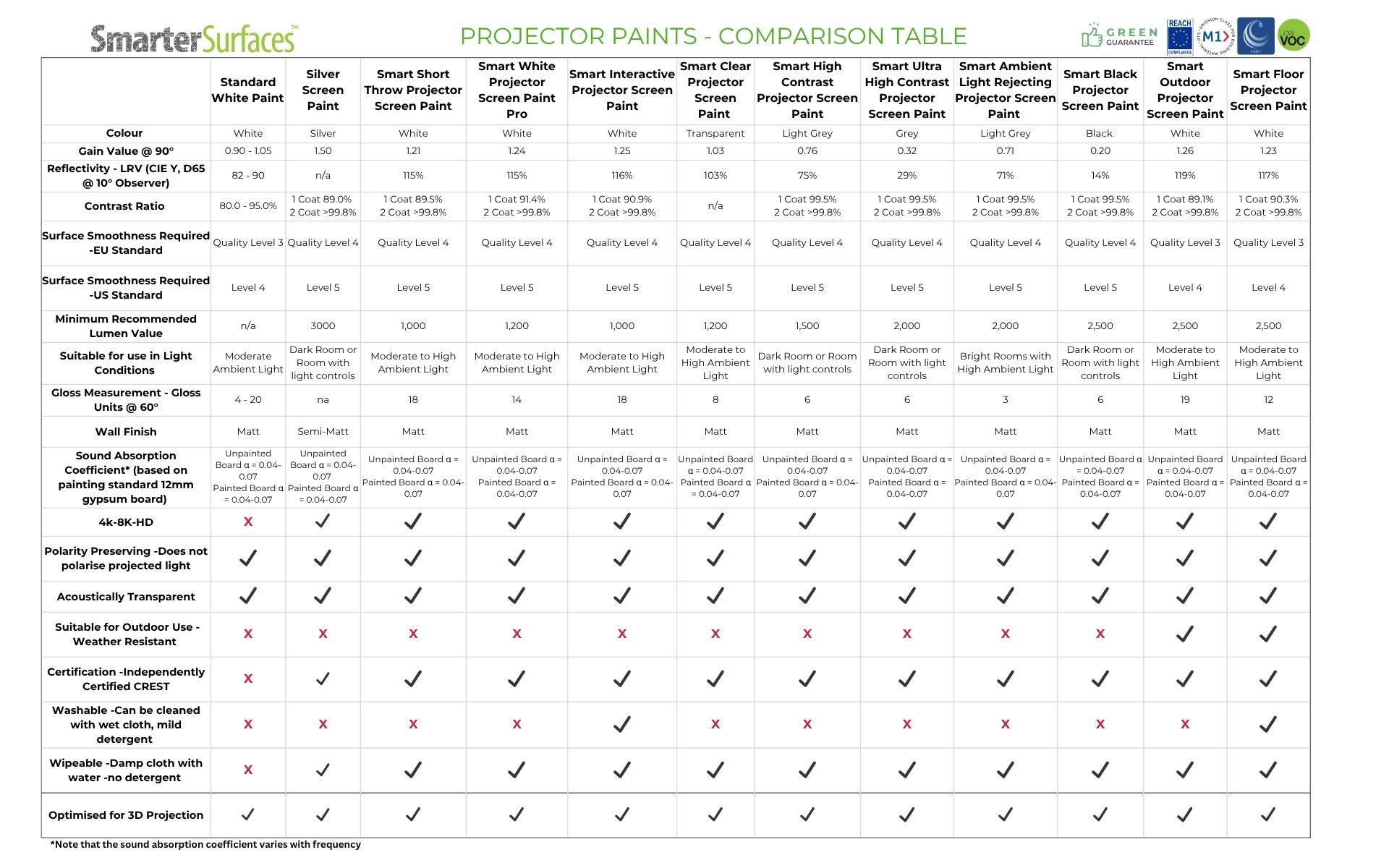 Projector paints comparison table Smarter Surfaces July 2023